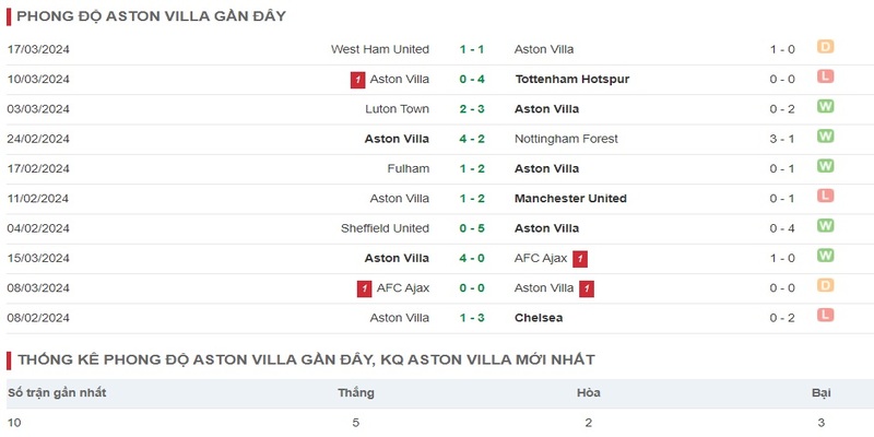 Phong độ thi đấu Aston Villa được cập nhật gần đây nhất