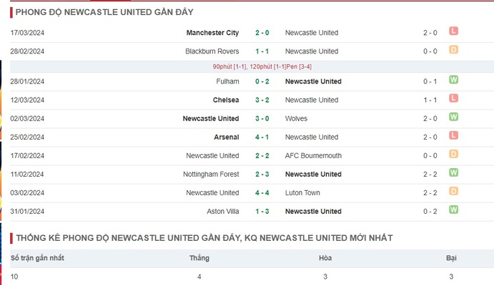 Phong độ thi đấu hiện tại của đội tuyển Newcastle 
