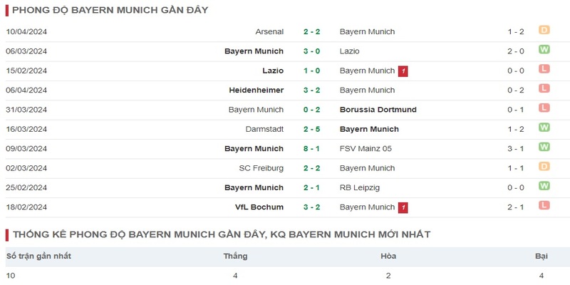 Cập nhật phong độ thi đấu của Bayern Munich gần đây nhất 