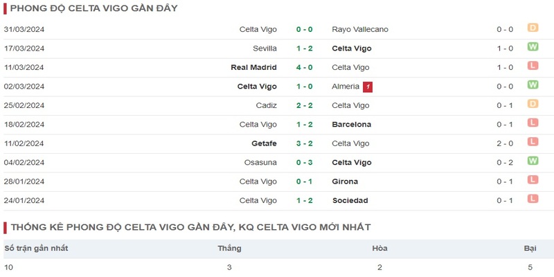 Phong độ Celta Vigo hiện nay
