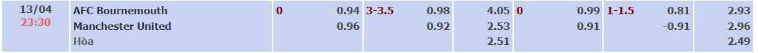 Bảng tỷ lệ kèo trận đấu giữa hai đội Bournemouth vs Man UTD
