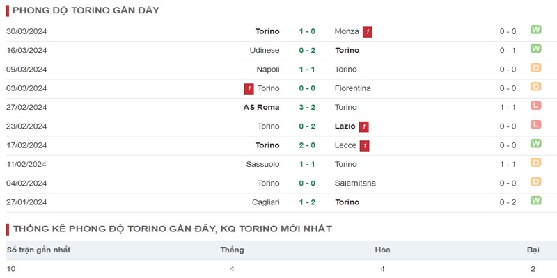 Nhận xét phong độ thi đấu hiện nay của Torino