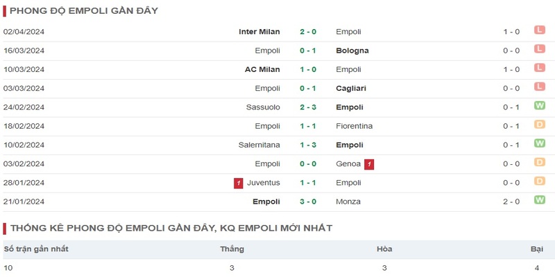 Nhận xét phong độ thi đấu hiện nay của Empoli