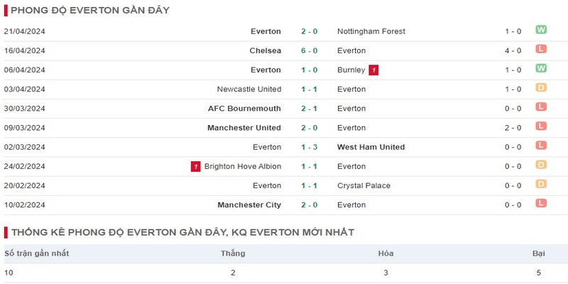 Phong độ Everton trong 10 trận thi đấu thi đấu gần nhất