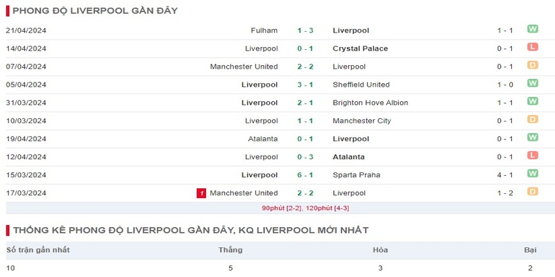 Phong độ Liverpool trong 10 trận thi đấu thi đấu gần nhất
