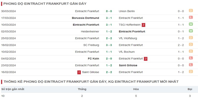 Phong độ gần đây của Frankfurt qua 10 trận gần nhất