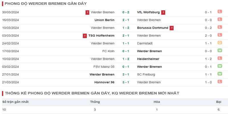 Phong độ gần đây của Bremen qua 10 trận gần đây nhất
