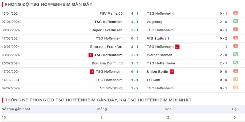 Phong độ Hoffenheim hiện tại