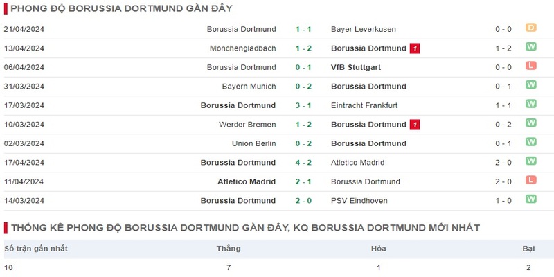 Phong độ thi đấu của Dortmund hiện tại