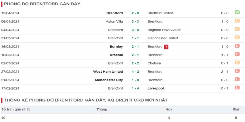 Phong độ thi đấu hiện nay của đội tuyển Brentford 
