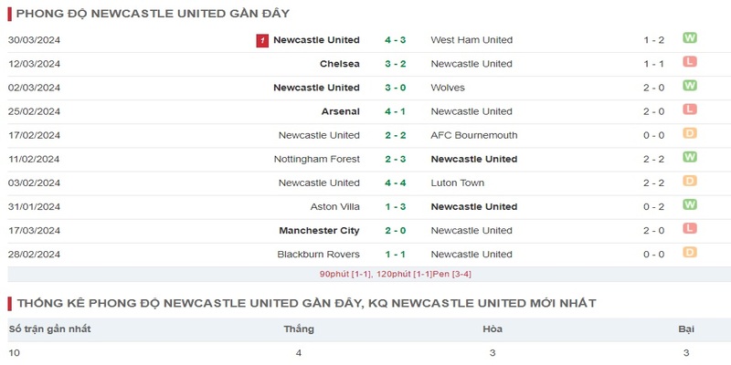 Phong độ Newcastle thi đấu trong 10 trận gần nhất