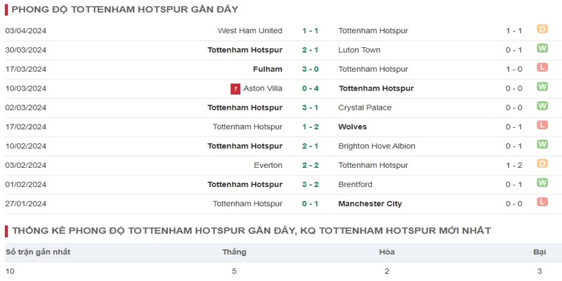 Phong độ thi đấu của đội tuyển Tottenham trong 10 trận gần nhất