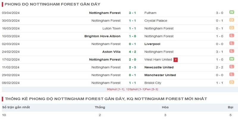 Phong độ thi đấu của đội tuyển Nottingham trong 10 trận gần nhất
