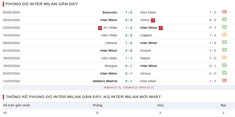 Phong độ Inter Milan hiện tại