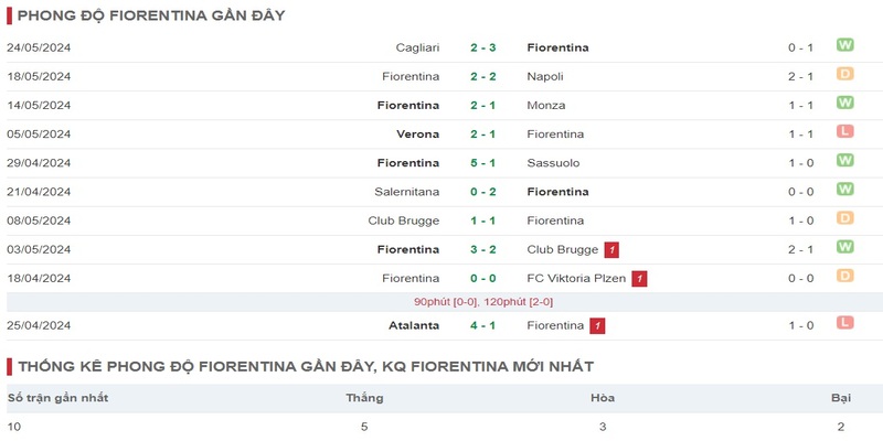 Phong độ đội bóng Fiorentina hiện nay