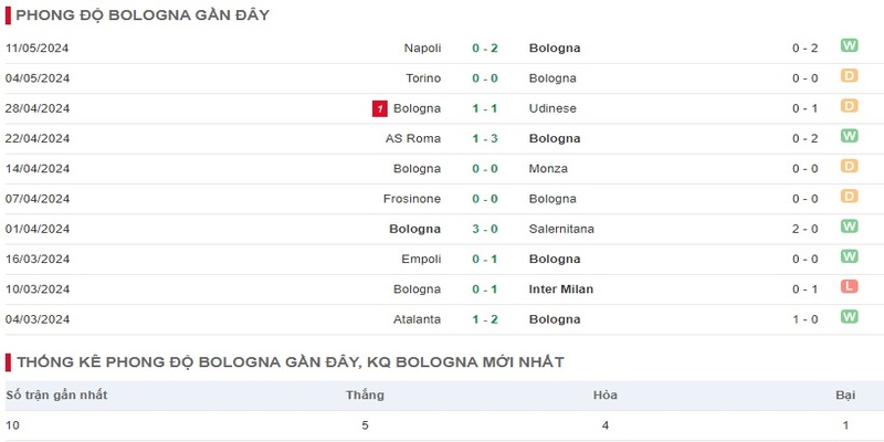 Phong độ đội bóng Bologna hiện tại