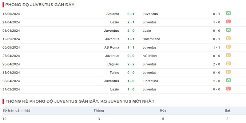 Phong độ đội bóng Juventus hiện tại