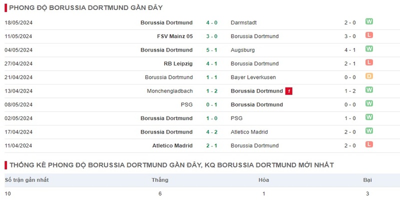 Phong độ thi đấu Dortmund hiện nay