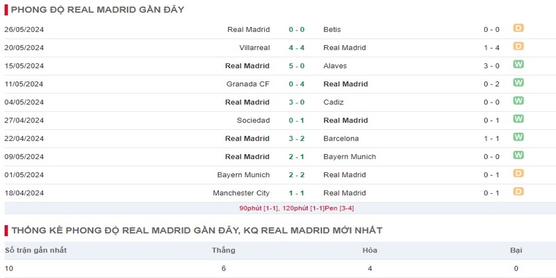 Phong độ thi đấu Real Madrid hiện nay