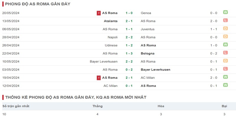 Phong độ đội tuyển AS Roma hiện tại