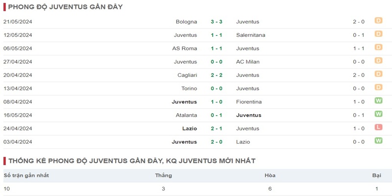 Phong độ Juventus hiện tại 