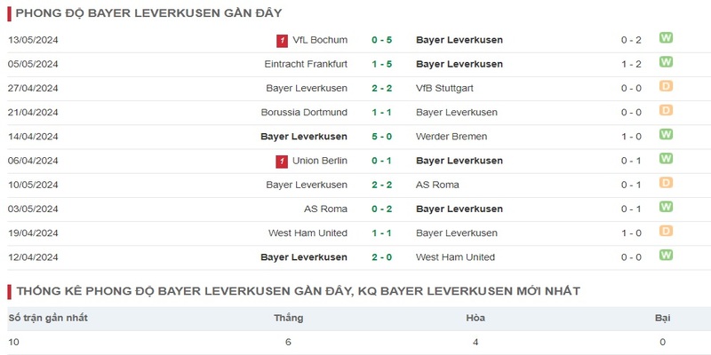 Phong độ Leverkusen hiện tại