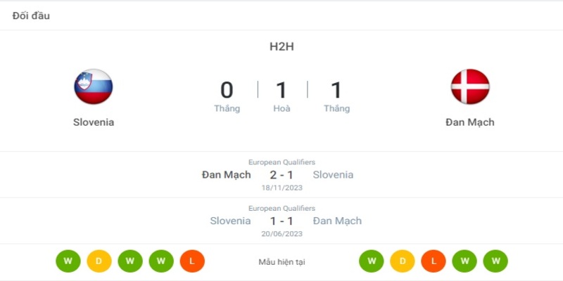 Lịch sử đối đầu giữa hai đội Slovenia vs Đan Mạch