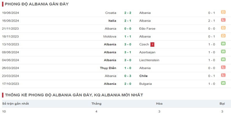 Phong độ thi đấu của Albania hiện nay