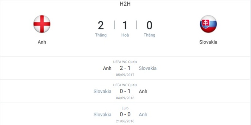 Thống kê chi tiết lịch sử đối đầu giữa Anh vs Slovakia