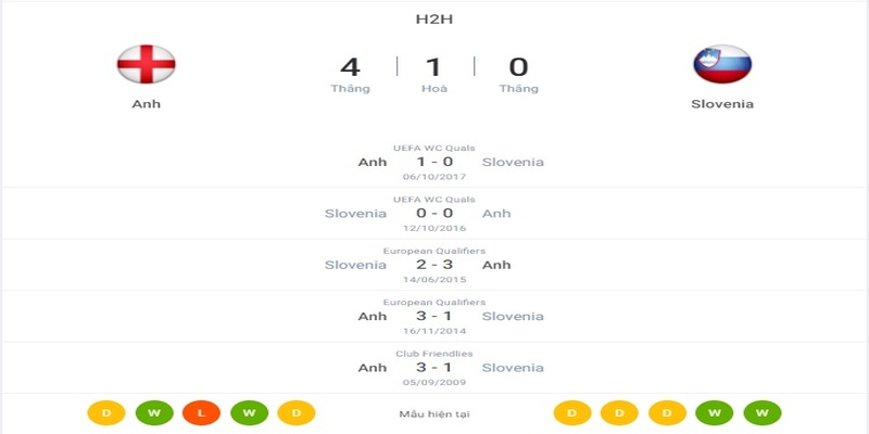 Thống kê lịch sử đối đầu giữa hai đội Anh vs Slovenia