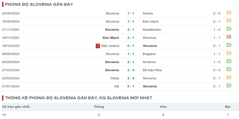 Phong độ thi đấu hiện nay của đội bóng Slovenia