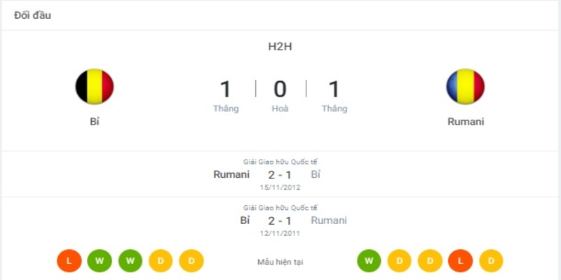 Lịch sử đối đầu giữa hai đội tuyển Bỉ vs Romania