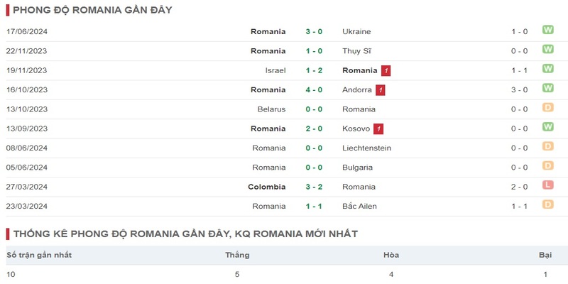 Phong độ thi đấu của Romania gần nhất
