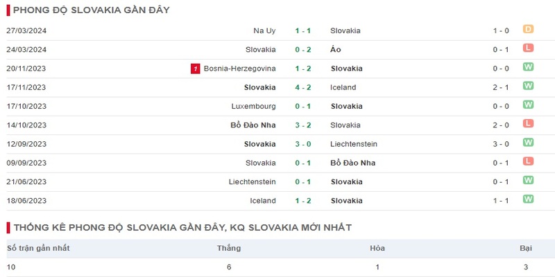 Phong độ thi đấu của đội bóng Slovakia hiện tại