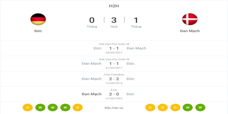 Lịch sử đối đầu giữa hai đội tuyển mạnh Đức vs Đan Mạch