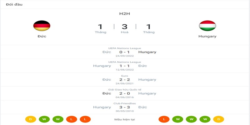 Lịch sử đối đầu trước đây giữa Đức vs Hungary