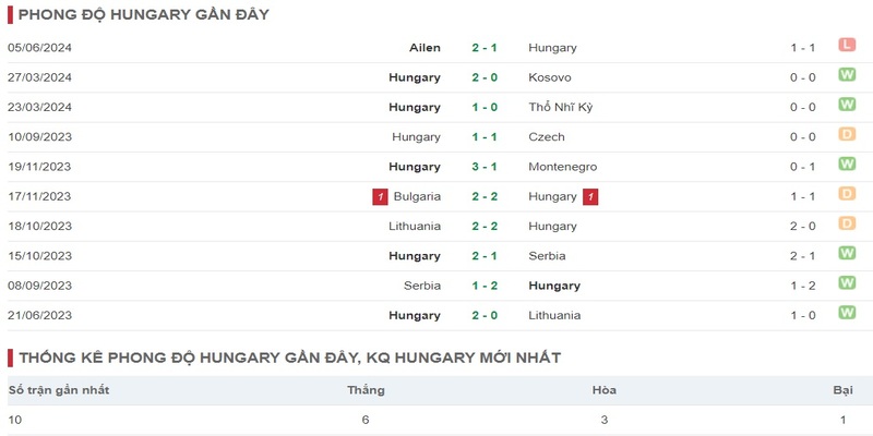 Phong độ thi đấu của đội tuyển Hungary hiện tại