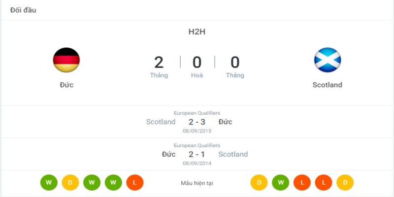 Lịch sử đối đầu giữa hai đội tuyển Germany vs Scotland