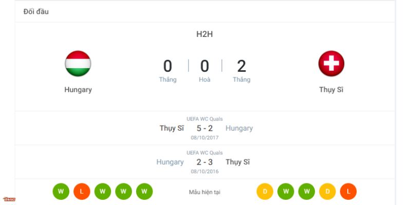 Lịch sử đối đầu trước đây của Hungary vs Thụy Sỹ