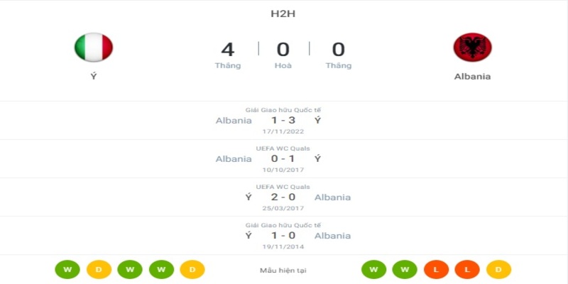 Lịch sử đối đầu giữa hai đội tuyển Italy vs Albania