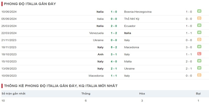 Phong độ thi đấu của Italy trong 10 trận gần nhất