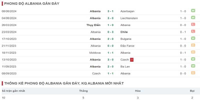 Phong độ thi đấu của Albania trong 10 trận gần nhất