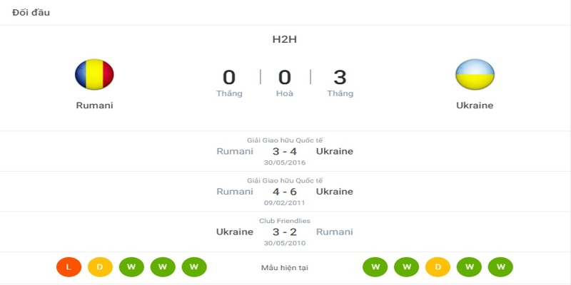 Thống kê lịch sử đối đầu của hai đội tuyển Romania vs Ukraine
