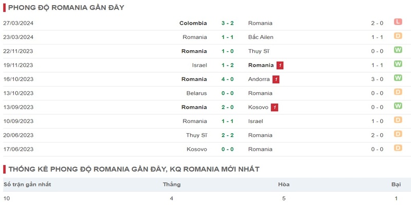 Phong độ thi đấu hiện tại của đội bóng Romania 