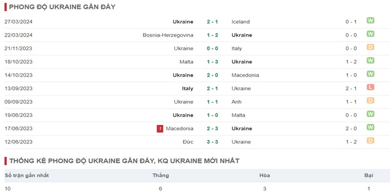 Phong độ thi đấu hiện tại của đội bóng Ukraine