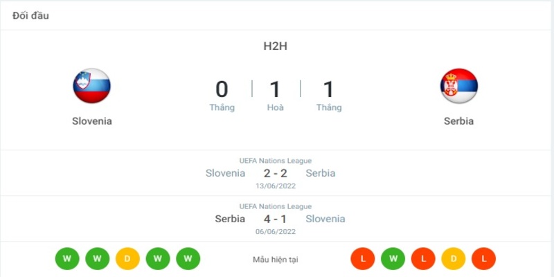 Lịch sử đối đầu khi soi kèo giữa Slovenia vs Serbia