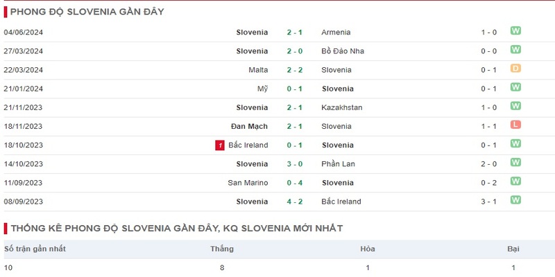 Phong độ thi đấu của đội tuyển Slovenia hiện tại