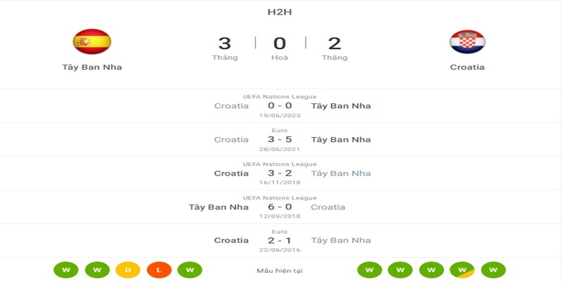 Lịch sử đối đầu của hai đội Tây Ban Nha vs Croatia
